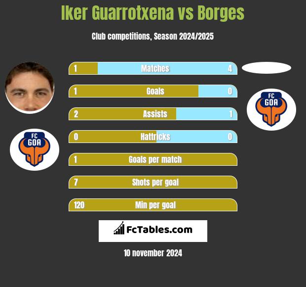 Iker Guarrotxena vs Borges h2h player stats