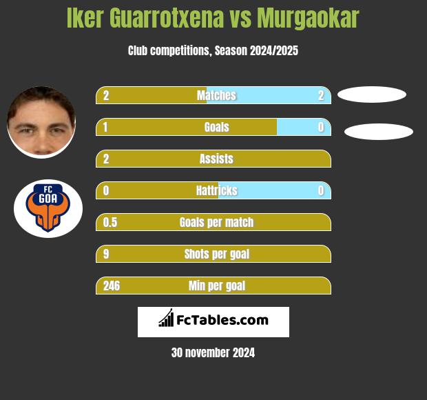 Iker Guarrotxena vs Murgaokar h2h player stats