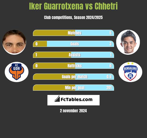 Iker Guarrotxena vs Chhetri h2h player stats