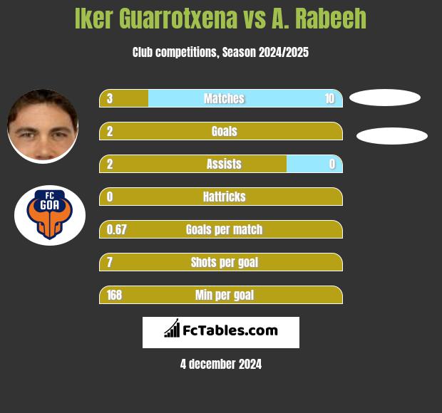 Iker Guarrotxena vs A. Rabeeh h2h player stats