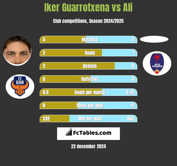 Iker Guarrotxena vs Ali h2h player stats