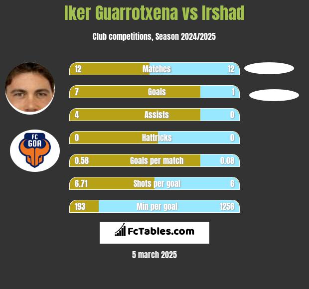 Iker Guarrotxena vs Irshad h2h player stats