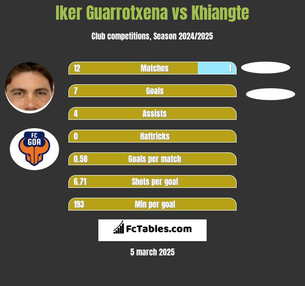 Iker Guarrotxena vs Khiangte h2h player stats