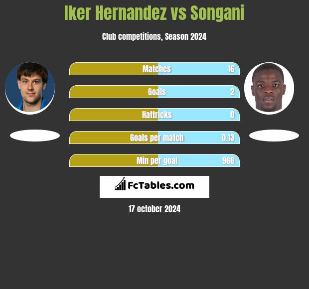 Iker Hernandez vs Songani h2h player stats