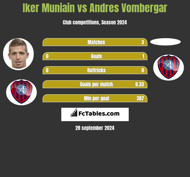 Iker Muniain vs Andres Vombergar h2h player stats