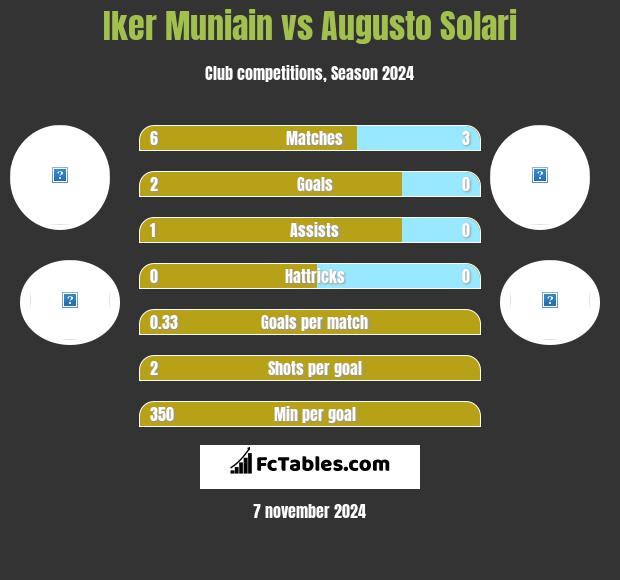 Iker Muniain vs Augusto Solari h2h player stats