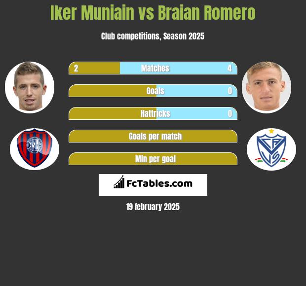 Iker Muniain vs Braian Romero h2h player stats