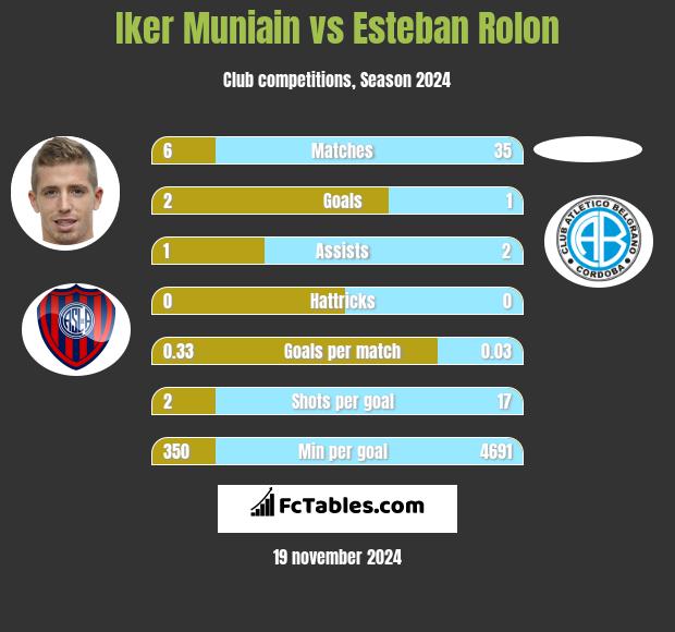 Iker Muniain vs Esteban Rolon h2h player stats