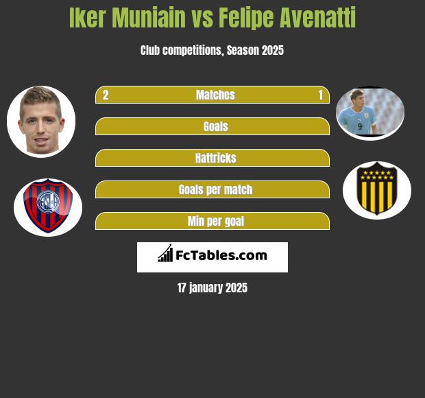 Iker Muniain vs Felipe Avenatti h2h player stats