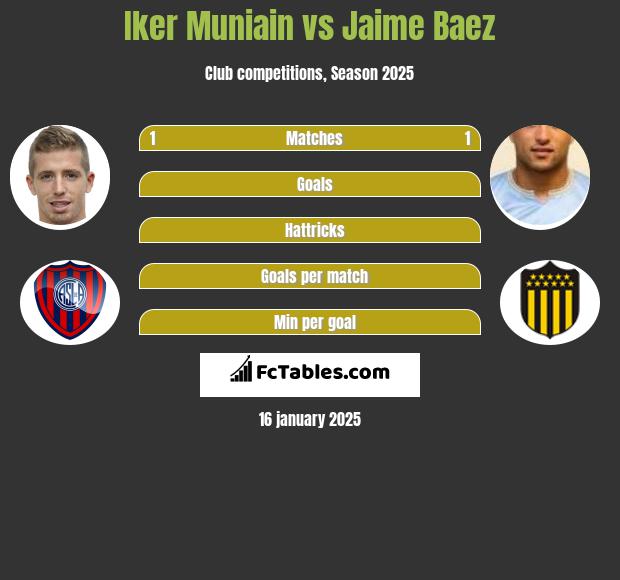 Iker Muniain vs Jaime Baez h2h player stats