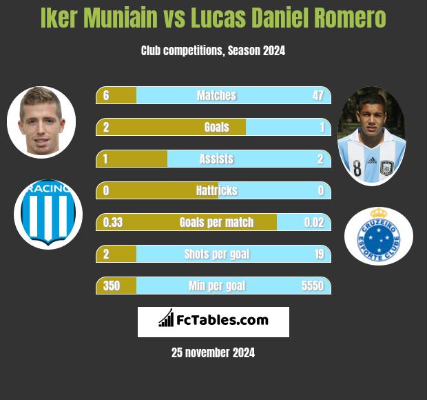 Iker Muniain vs Lucas Daniel Romero h2h player stats