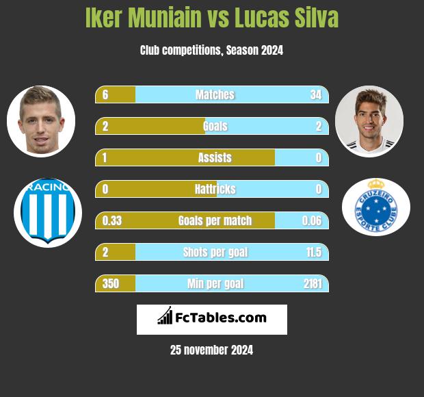 Iker Muniain vs Lucas Silva h2h player stats