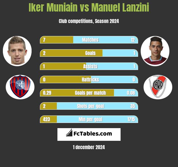 Iker Muniain vs Manuel Lanzini h2h player stats