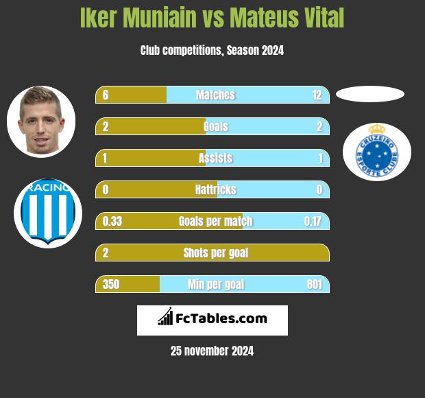 Iker Muniain vs Mateus Vital h2h player stats