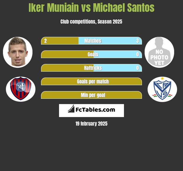 Iker Muniain vs Michael Santos h2h player stats