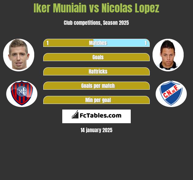 Iker Muniain vs Nicolas Lopez h2h player stats