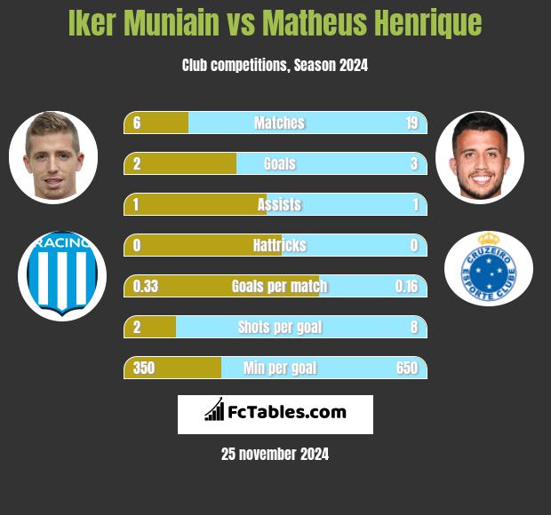 Iker Muniain vs Matheus Henrique h2h player stats