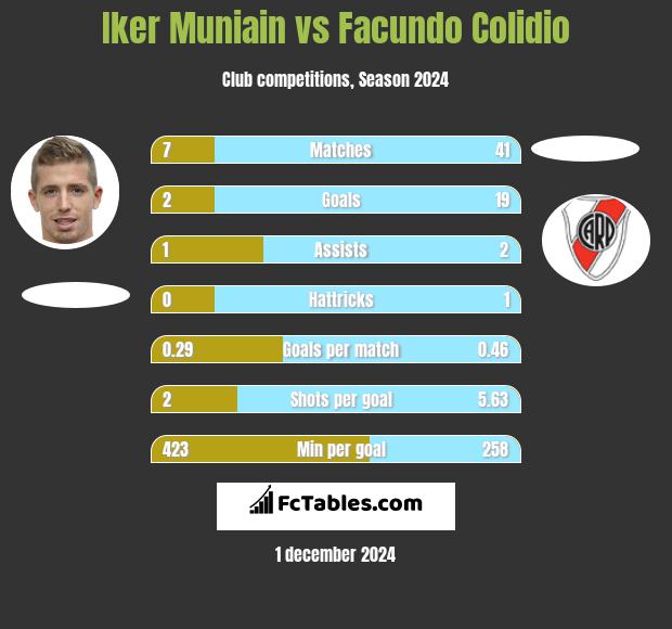 Iker Muniain vs Facundo Colidio h2h player stats