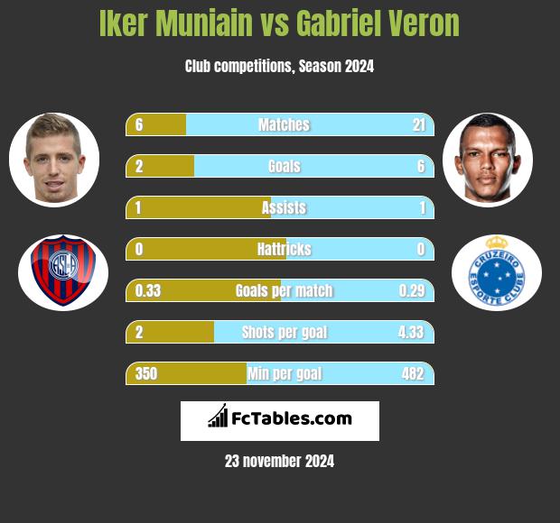 Iker Muniain vs Gabriel Veron h2h player stats