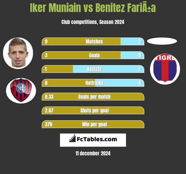 Iker Muniain vs Benitez FariÃ±a h2h player stats