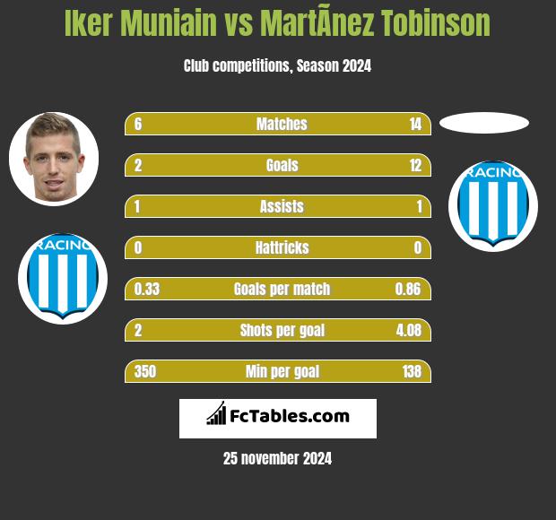 Iker Muniain vs MartÃ­nez Tobinson h2h player stats