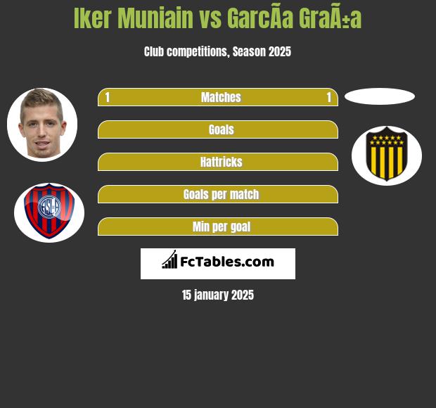 Iker Muniain vs GarcÃ­a GraÃ±a h2h player stats