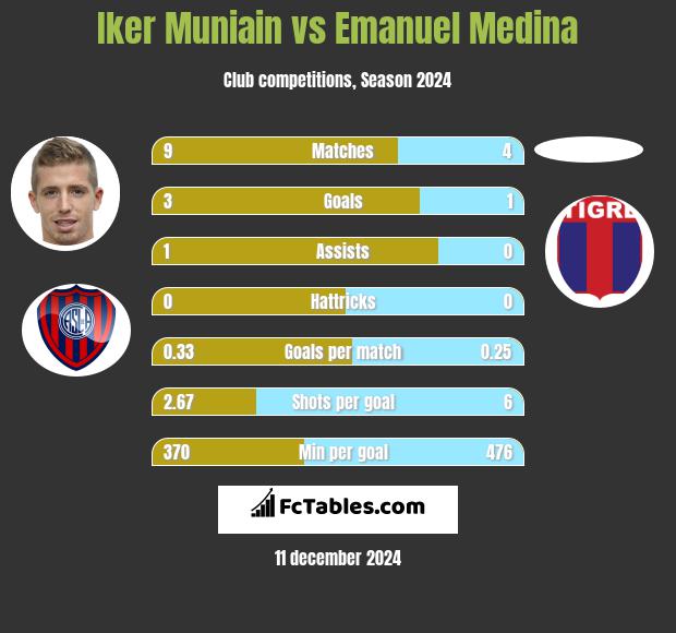 Iker Muniain vs Emanuel Medina h2h player stats