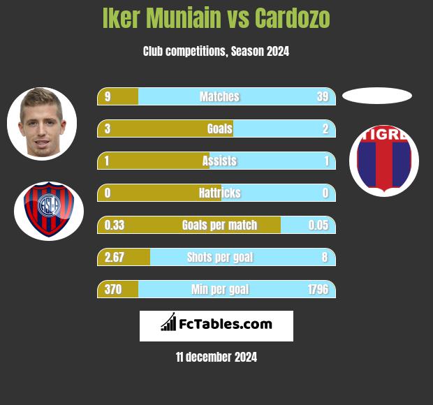 Iker Muniain vs Cardozo h2h player stats