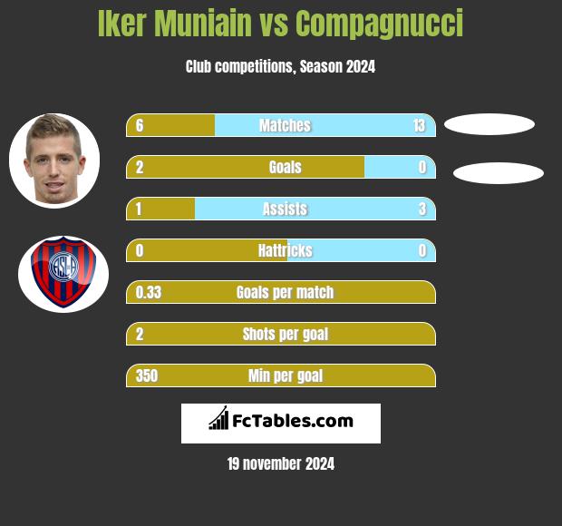 Iker Muniain vs Compagnucci h2h player stats