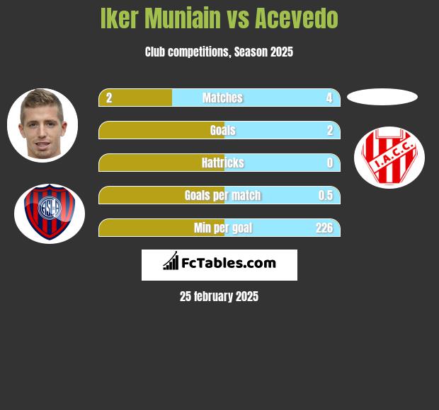 Iker Muniain vs Acevedo h2h player stats