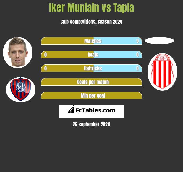 Iker Muniain vs Tapia h2h player stats