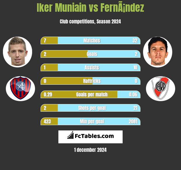 Iker Muniain vs FernÃ¡ndez h2h player stats