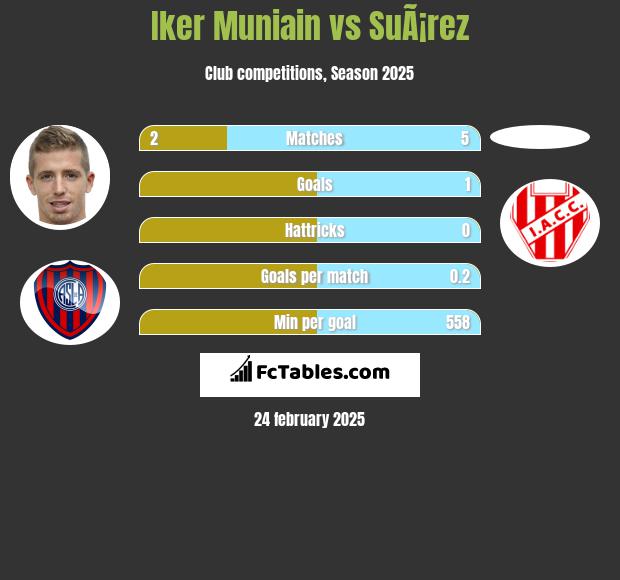 Iker Muniain vs SuÃ¡rez h2h player stats