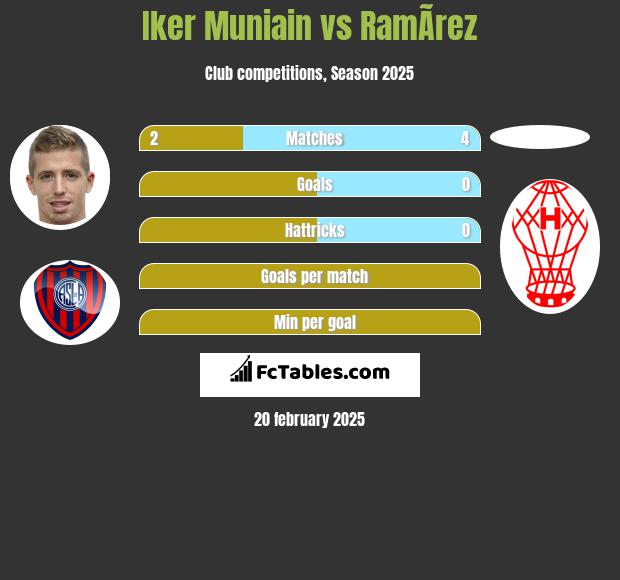 Iker Muniain vs RamÃ­rez h2h player stats