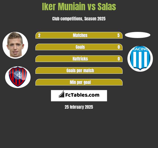 Iker Muniain vs Salas h2h player stats