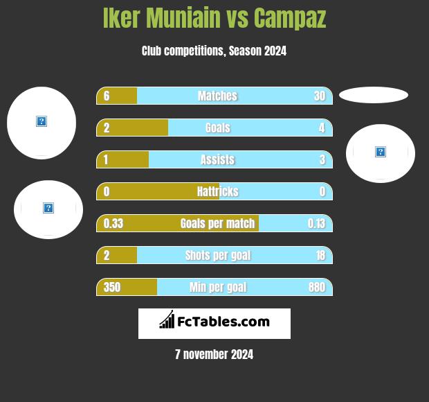 Iker Muniain vs Campaz h2h player stats