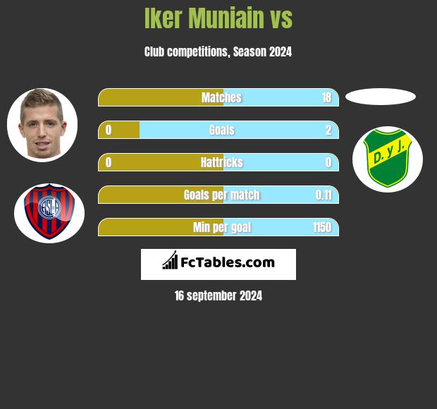 Iker Muniain vs  h2h player stats