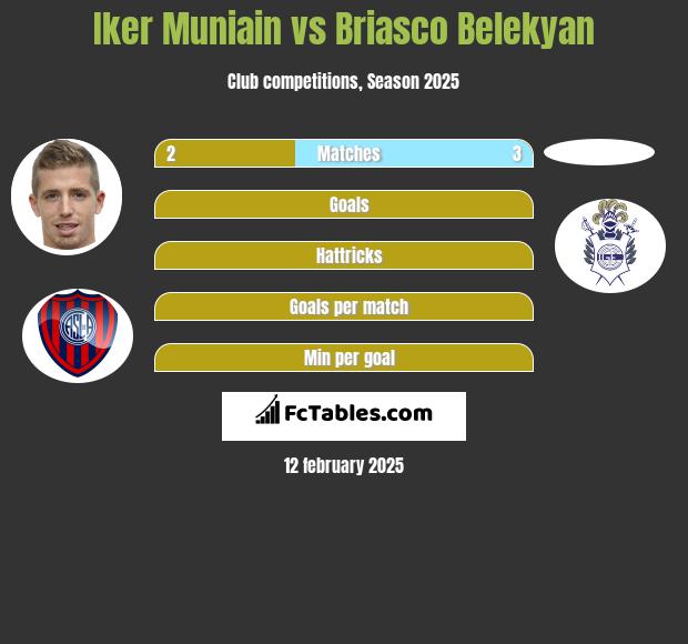 Iker Muniain vs Briasco Belekyan h2h player stats