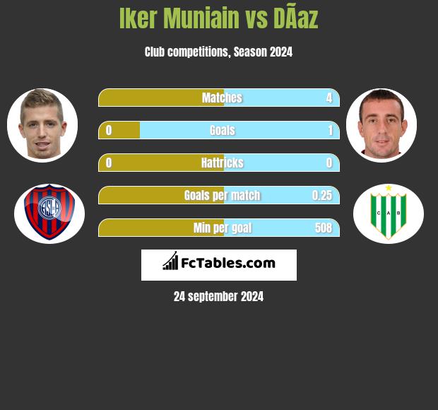 Iker Muniain vs DÃ­az h2h player stats