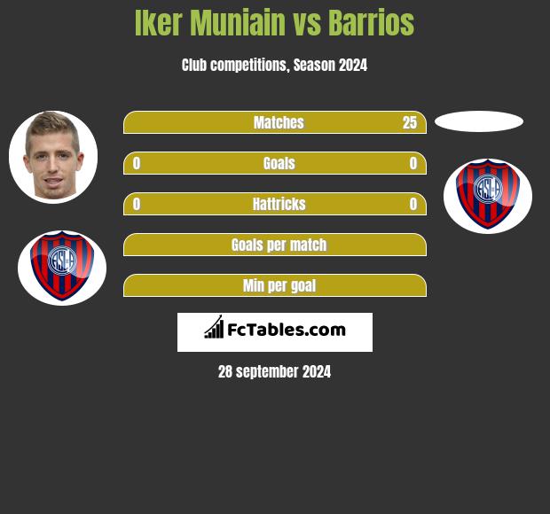 Iker Muniain vs Barrios h2h player stats