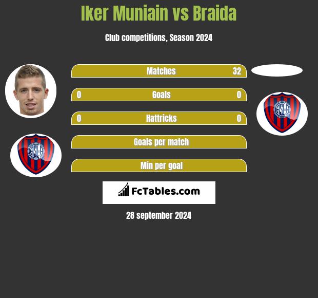 Iker Muniain vs Braida h2h player stats