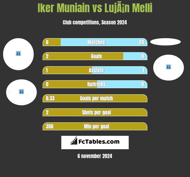 Iker Muniain vs LujÃ¡n Melli h2h player stats