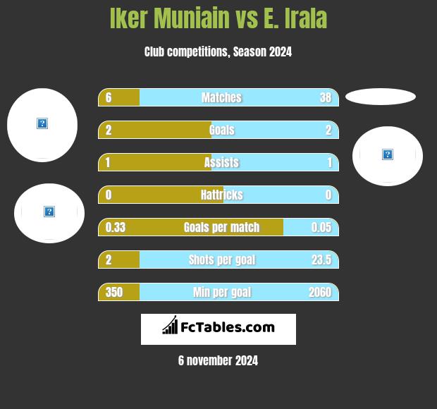 Iker Muniain vs E. Irala h2h player stats