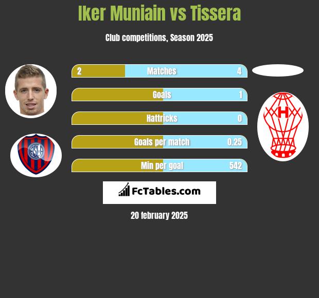 Iker Muniain vs Tissera h2h player stats