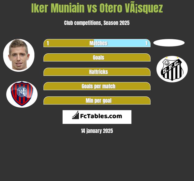 Iker Muniain vs Otero VÃ¡squez h2h player stats