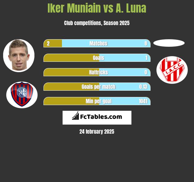 Iker Muniain vs A. Luna h2h player stats