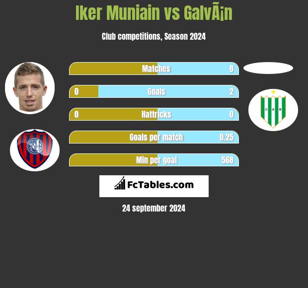 Iker Muniain vs GalvÃ¡n h2h player stats