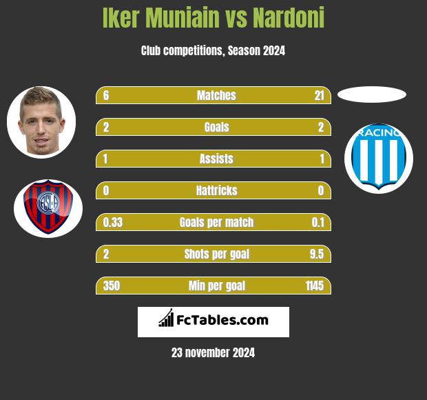 Iker Muniain vs Nardoni h2h player stats