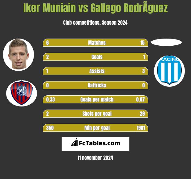 Iker Muniain vs Gallego RodrÃ­guez h2h player stats