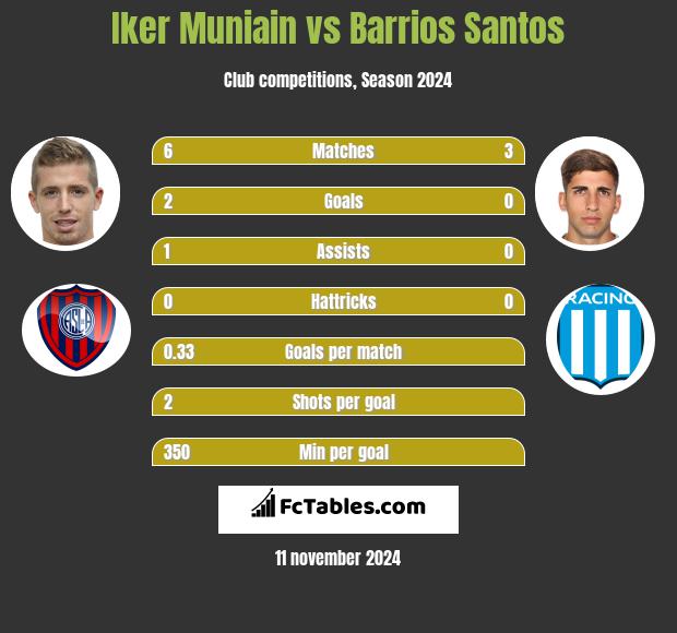 Iker Muniain vs Barrios Santos h2h player stats